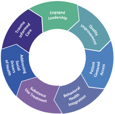 Circular graphic with 7 pieces: 1. Engaged Leadership 2. Quality Improvement 3. Patient Centered Access 4. Behavioral Health Integration 5. Substance Use Treatment 6. Addressing Social Drivers of Health 7. Trauma Informed Care